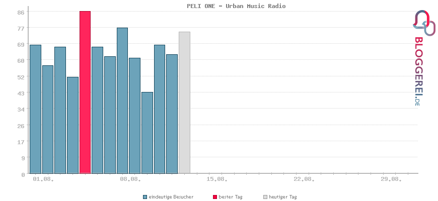 Besucherstatistiken von PELI ONE - Urban Music Radio