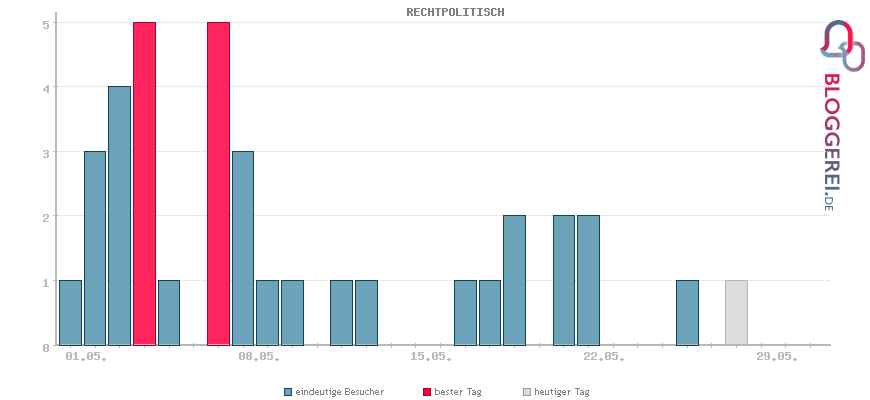 Besucherstatistiken von RECHTPOLITISCH