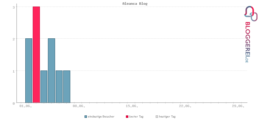 Besucherstatistiken von Aleanca Blog