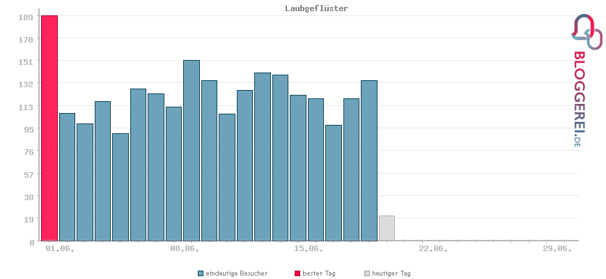 Besucherstatistiken von Laubgeflüster