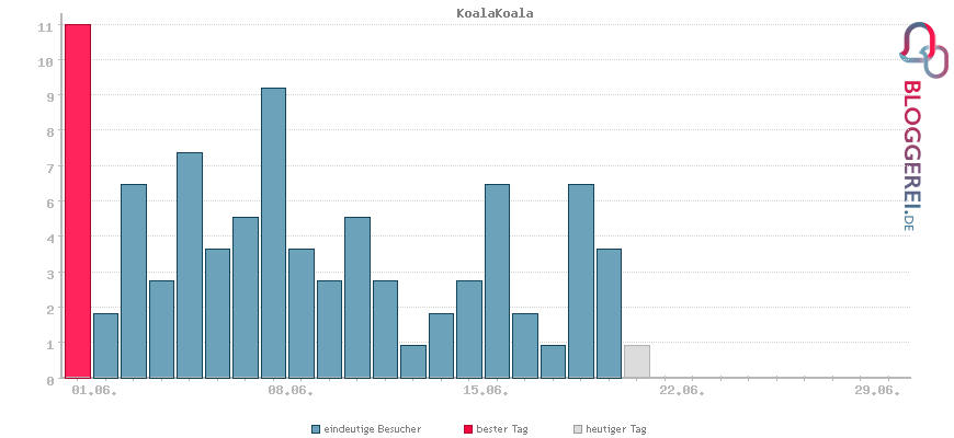 Besucherstatistiken von KoalaKoala