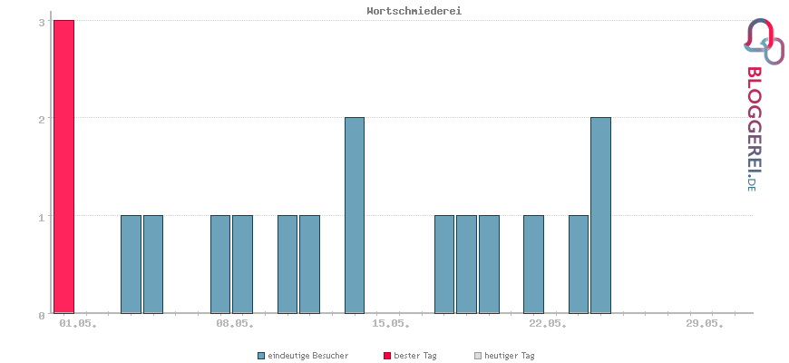 Besucherstatistiken von Wortschmiederei