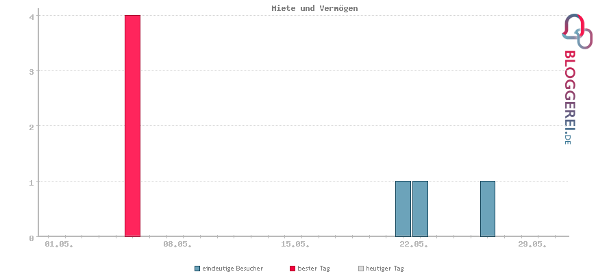 Besucherstatistiken von Miete und Vermögen