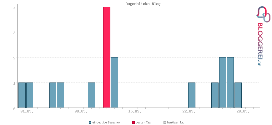 Besucherstatistiken von Augenblicke Blog