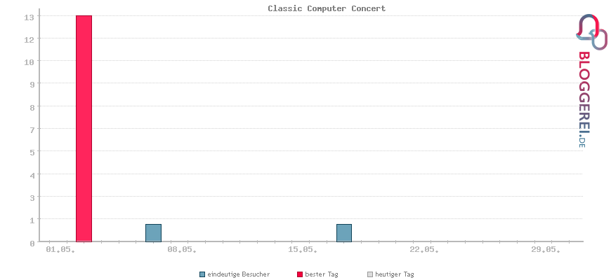 Besucherstatistiken von Classic Computer Concert