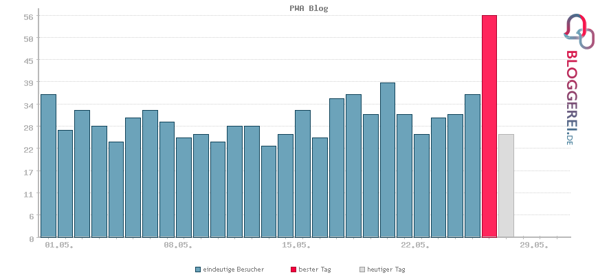 Besucherstatistiken von PWA Blog