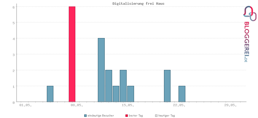 Besucherstatistiken von Digitalisierung frei Haus
