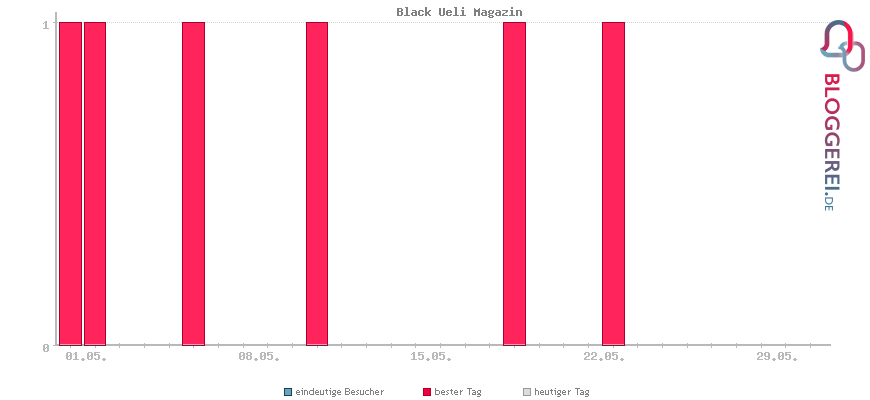 Besucherstatistiken von Black Ueli Magazin