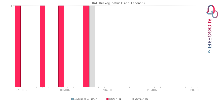 Besucherstatistiken von Hof Herweg natürliche Lebensmi