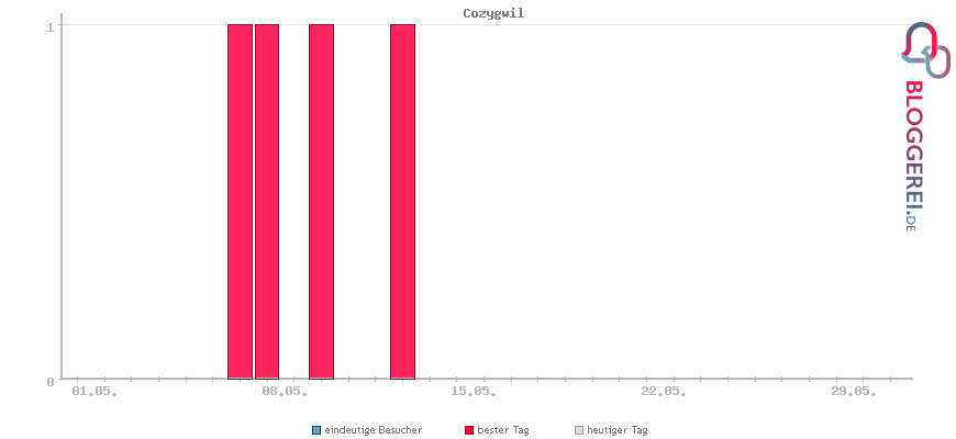 Besucherstatistiken von Cozygwil