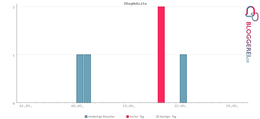 Besucherstatistiken von 2DayWebsite