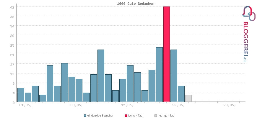 Besucherstatistiken von 1000 Gute Gedanken