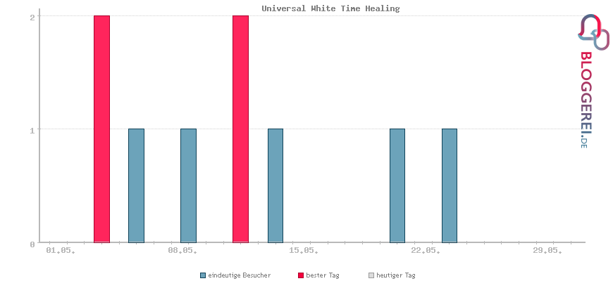 Besucherstatistiken von Universal White Time Healing