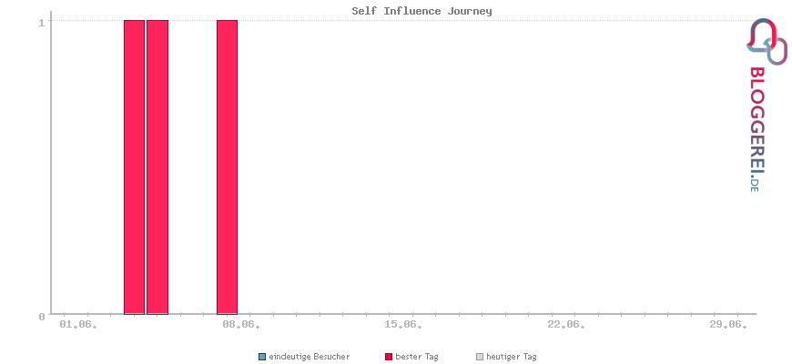 Besucherstatistiken von Self Influence Journey