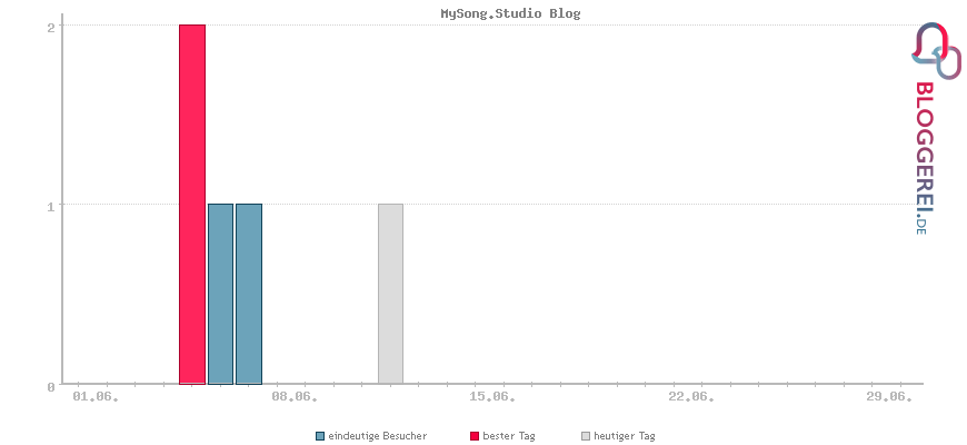 Besucherstatistiken von MySong.Studio Blog