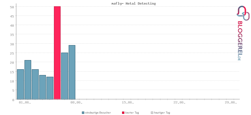 Besucherstatistiken von mafly- Metal Detecting