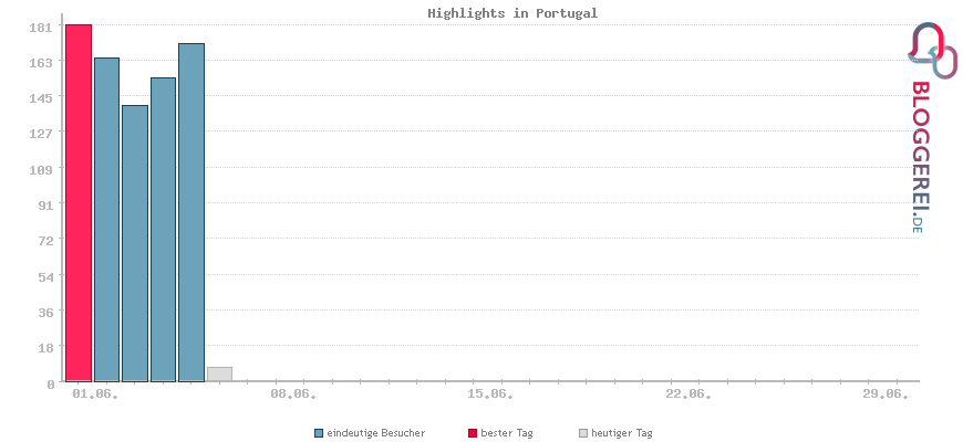 Besucherstatistiken von Highlights in Portugal