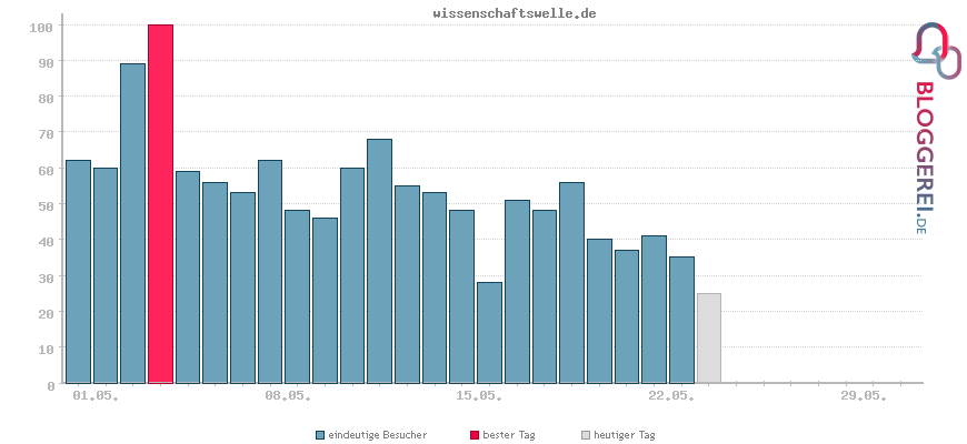 Besucherstatistiken von wissenschaftswelle.de