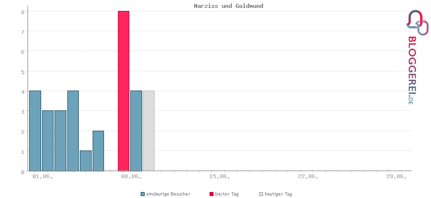 Besucherstatistiken von Narziss und Goldmund