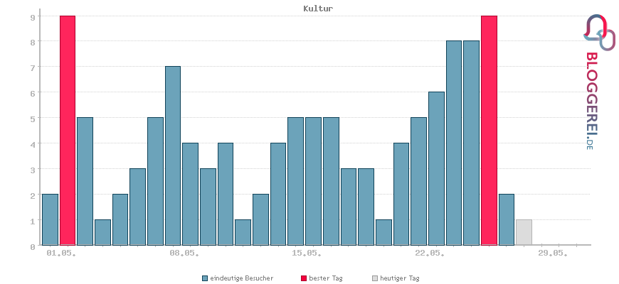 Besucherstatistiken von Kultur