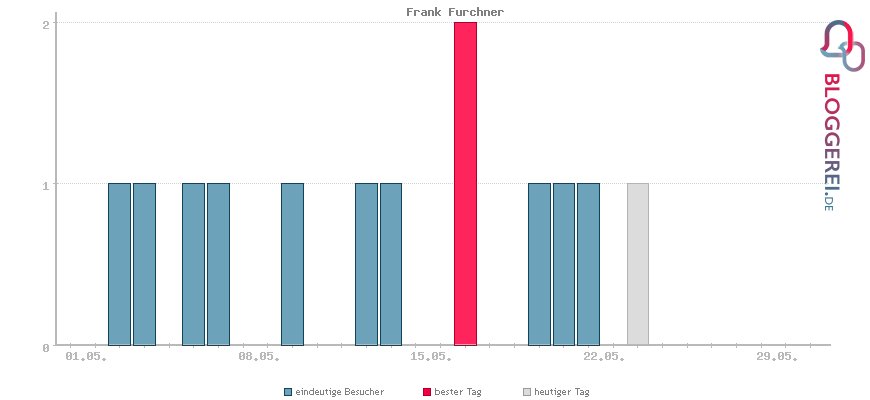 Besucherstatistiken von Frank Furchner