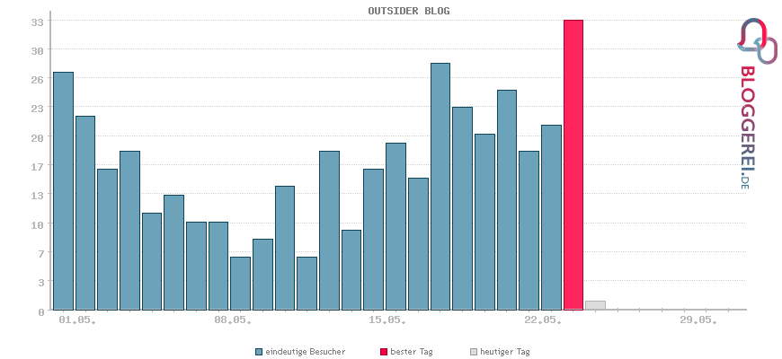 Besucherstatistiken von OUTSIDER BLOG