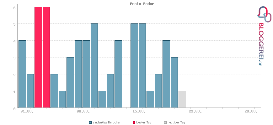 Besucherstatistiken von Freie Feder