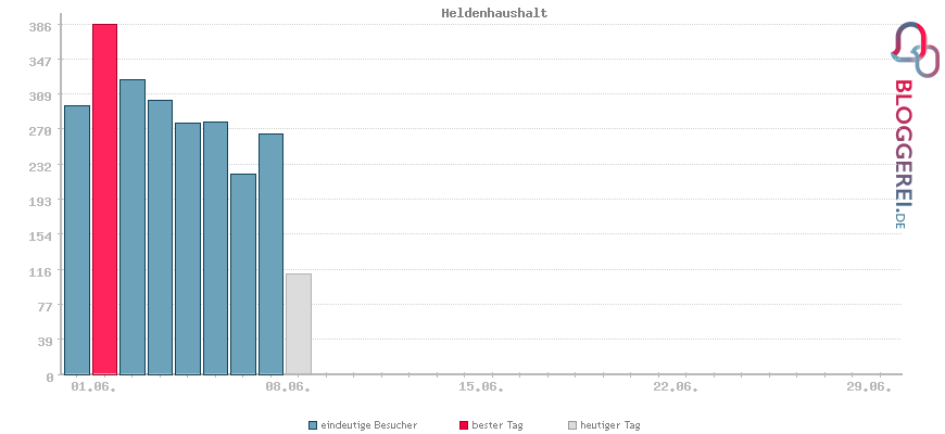 Besucherstatistiken von Heldenhaushalt