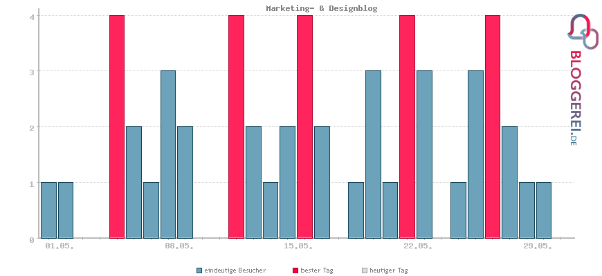 Besucherstatistiken von Marketing- & Designblog