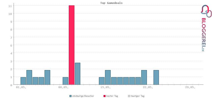 Besucherstatistiken von Top Gamedeals