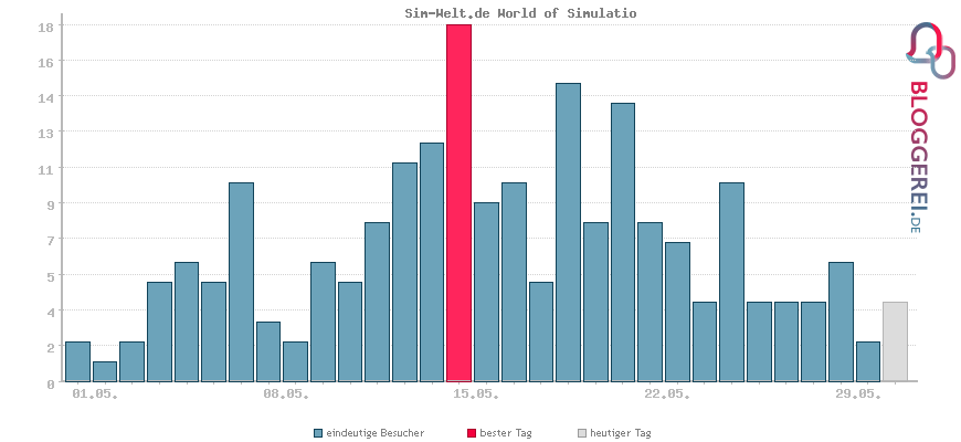 Besucherstatistiken von Sim-Welt.de World of Simulatio