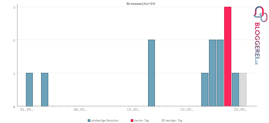 Besucherstatistiken von Brennweite-24