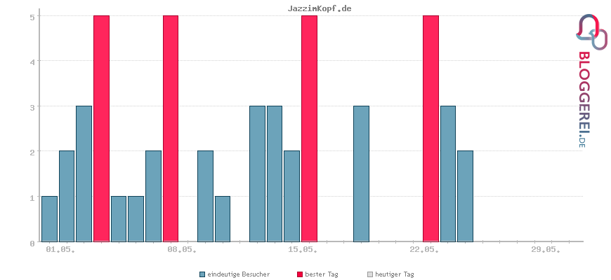 Besucherstatistiken von JazzimKopf.de