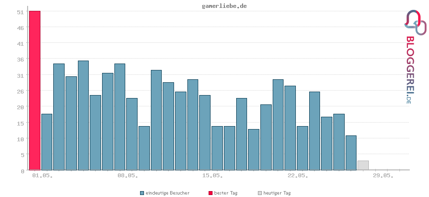 Besucherstatistiken von gamerliebe.de