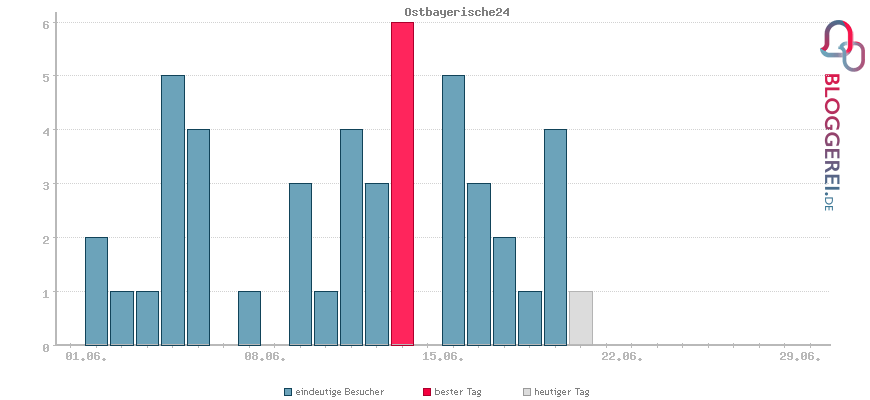 Besucherstatistiken von Ostbayerische24