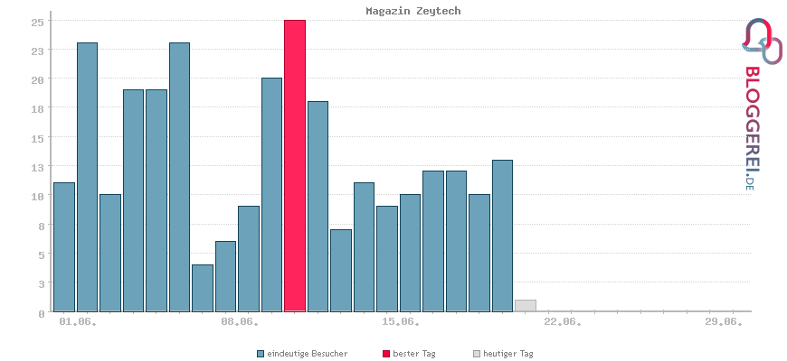 Besucherstatistiken von Magazin Zeytech