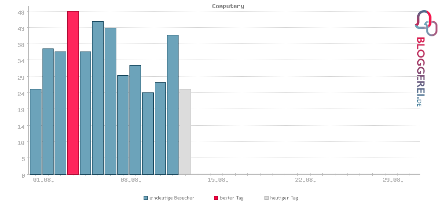 Besucherstatistiken von Computery