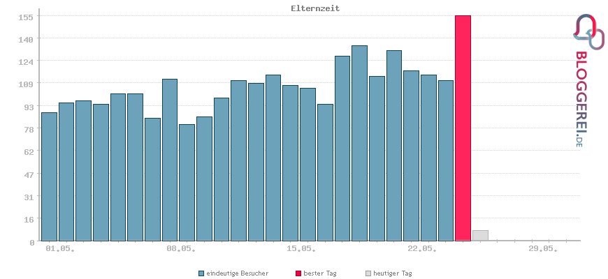 Besucherstatistiken von Elternzeit