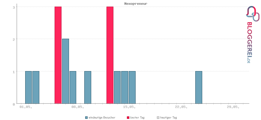 Besucherstatistiken von Nexopreneur