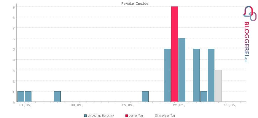 Besucherstatistiken von Female Inside