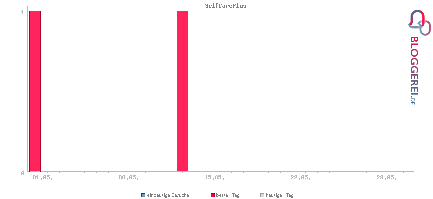 Besucherstatistiken von SelfCarePlus
