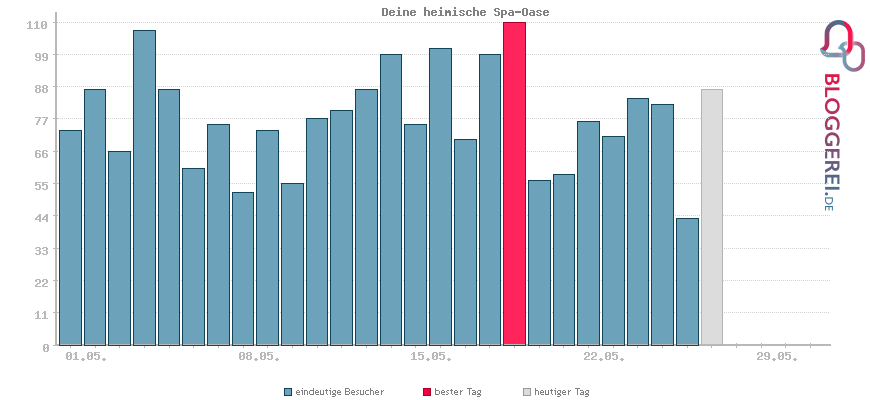 Besucherstatistiken von Deine heimische Spa-Oase
