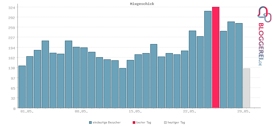 Besucherstatistiken von Mixgeschick