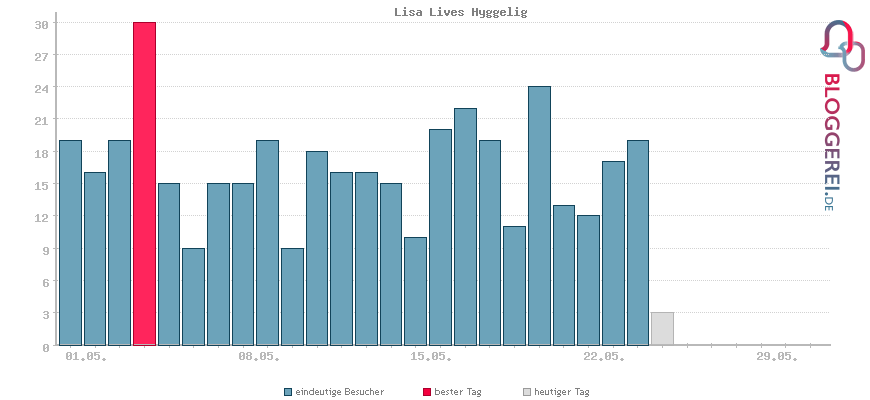 Besucherstatistiken von Lisa Lives Hyggelig