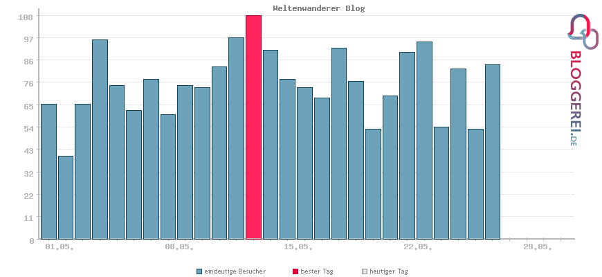 Besucherstatistiken von Weltenwanderer Blog