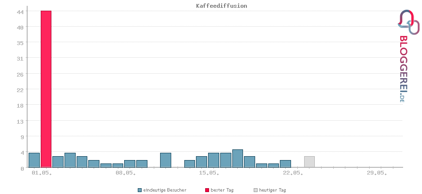 Besucherstatistiken von Kaffeediffusion