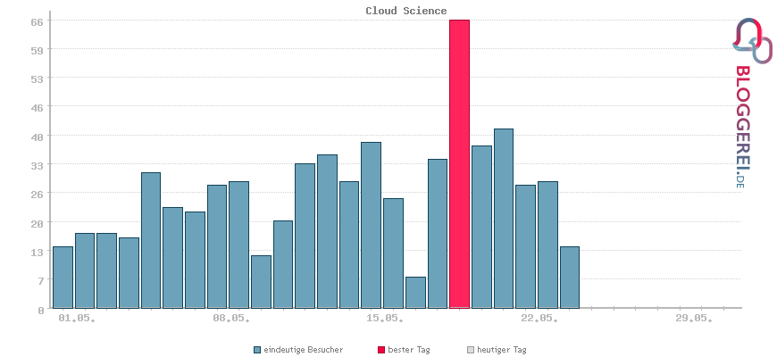 Besucherstatistiken von Cloud Science