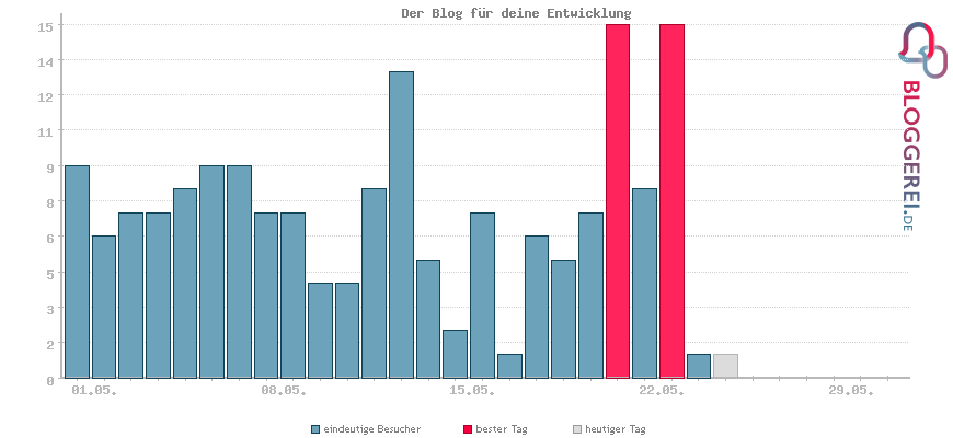 Besucherstatistiken von Der Blog für deine Entwicklung