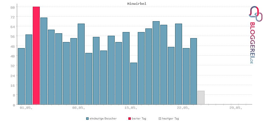 Besucherstatistiken von Minwirbel