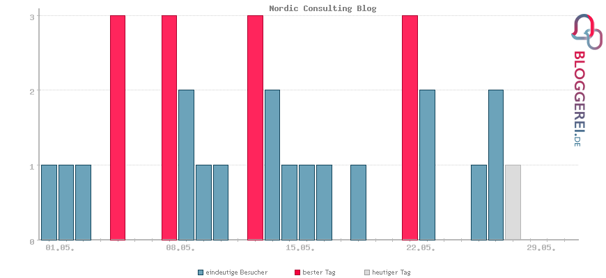 Besucherstatistiken von Nordic Consulting Blog
